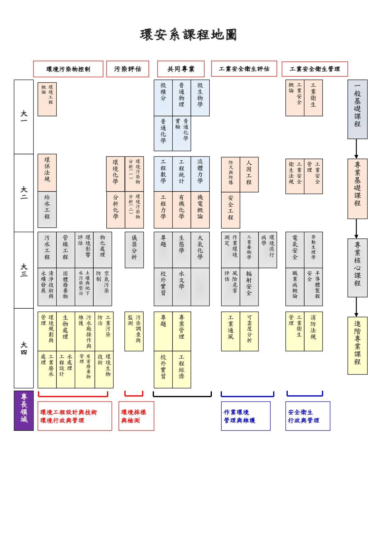 Course Flowchart