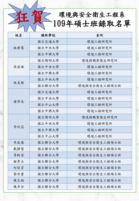 109年環安系研究所錄取榜單圖片