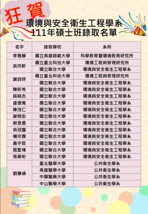 111年環安系研究所錄取榜單圖片